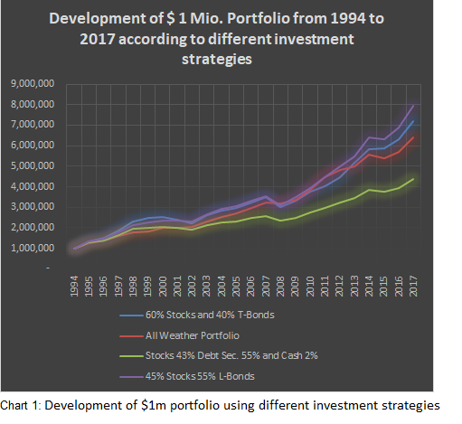 best investment returns 2017