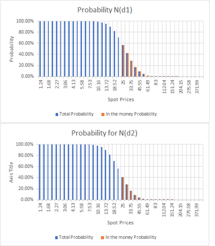 Lognormal cumulative distribution for N(d2) and N(d1)